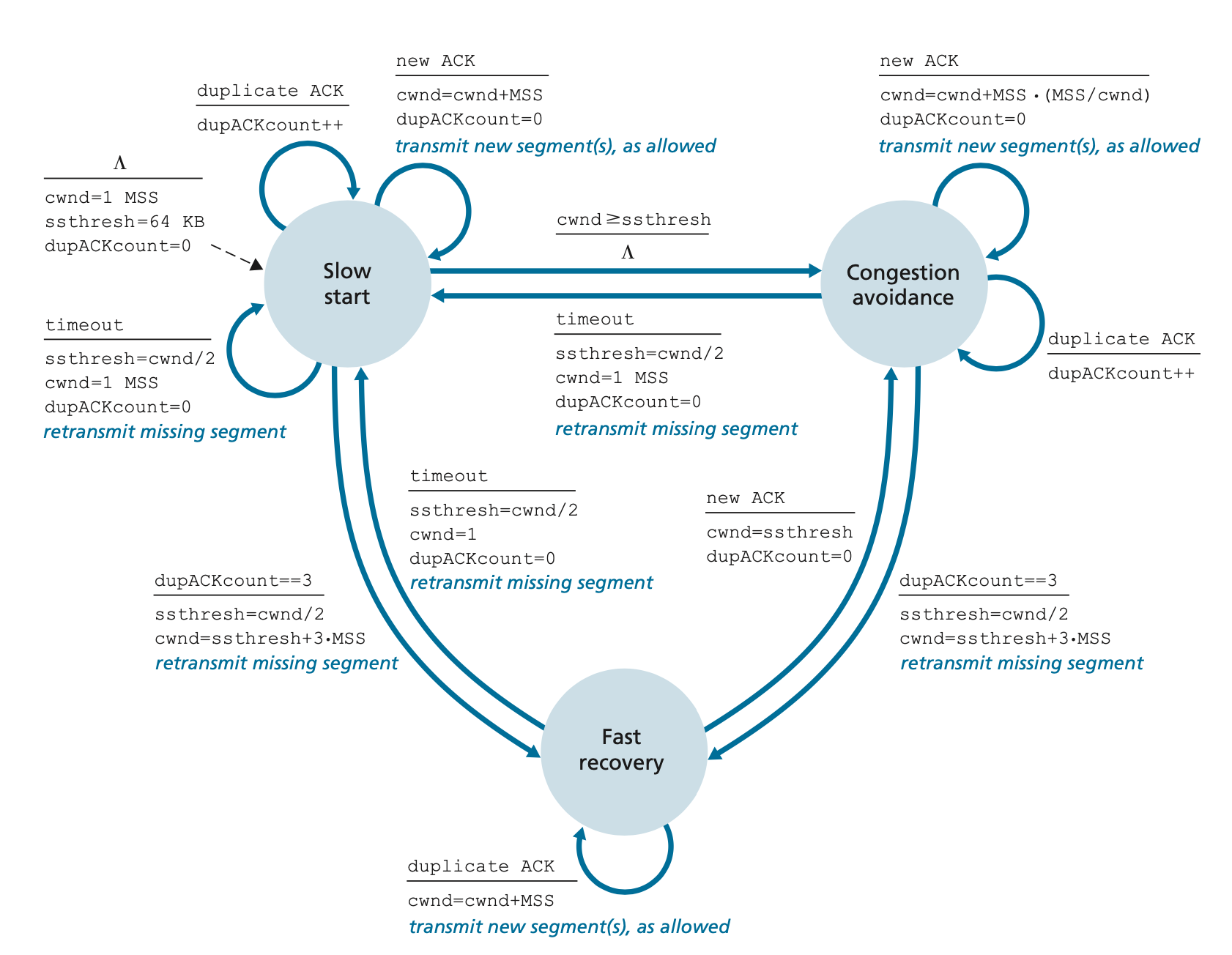 FSM description of TCP congestion control