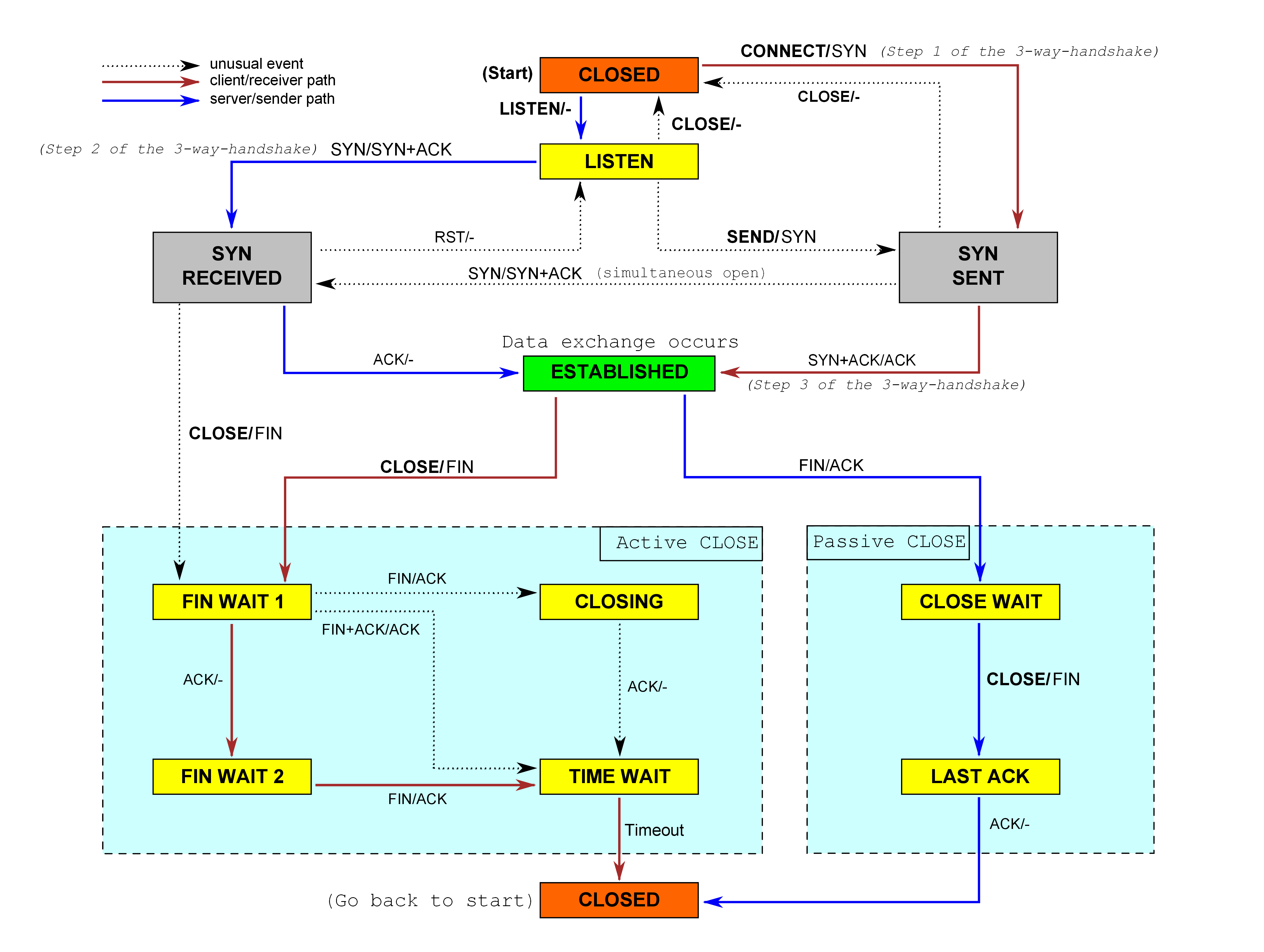 The TCP Finite State Machine