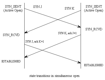 state transition in simultaneous open